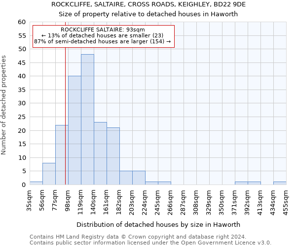 ROCKCLIFFE, SALTAIRE, CROSS ROADS, KEIGHLEY, BD22 9DE: Size of property relative to detached houses in Haworth