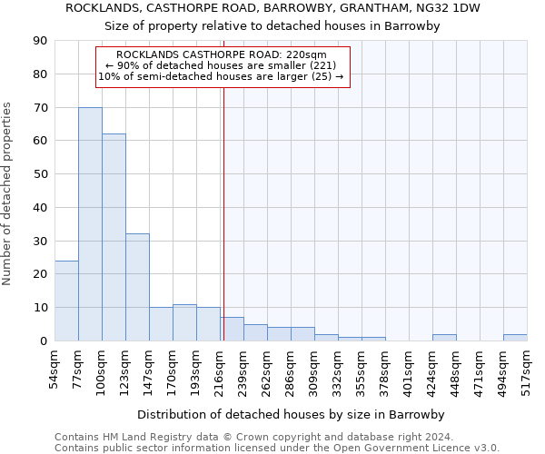 ROCKLANDS, CASTHORPE ROAD, BARROWBY, GRANTHAM, NG32 1DW: Size of property relative to detached houses in Barrowby