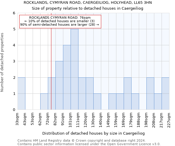 ROCKLANDS, CYMYRAN ROAD, CAERGEILIOG, HOLYHEAD, LL65 3HN: Size of property relative to detached houses in Caergeiliog