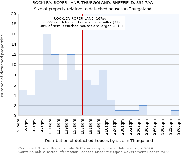 ROCKLEA, ROPER LANE, THURGOLAND, SHEFFIELD, S35 7AA: Size of property relative to detached houses in Thurgoland