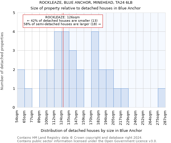 ROCKLEAZE, BLUE ANCHOR, MINEHEAD, TA24 6LB: Size of property relative to detached houses in Blue Anchor