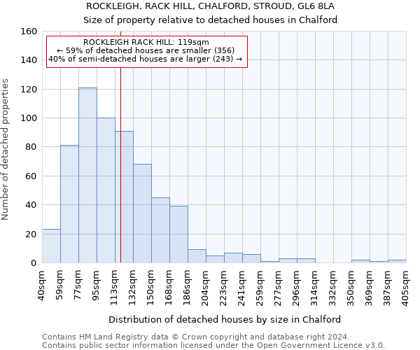 ROCKLEIGH, RACK HILL, CHALFORD, STROUD, GL6 8LA: Size of property relative to detached houses in Chalford