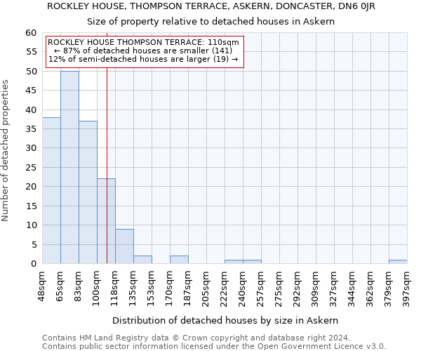 ROCKLEY HOUSE, THOMPSON TERRACE, ASKERN, DONCASTER, DN6 0JR: Size of property relative to detached houses in Askern