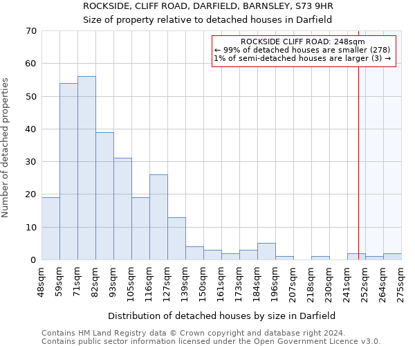 ROCKSIDE, CLIFF ROAD, DARFIELD, BARNSLEY, S73 9HR: Size of property relative to detached houses in Darfield