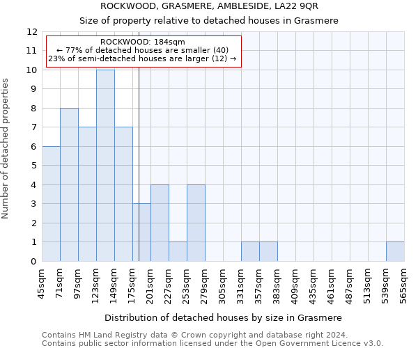 ROCKWOOD, GRASMERE, AMBLESIDE, LA22 9QR: Size of property relative to detached houses in Grasmere