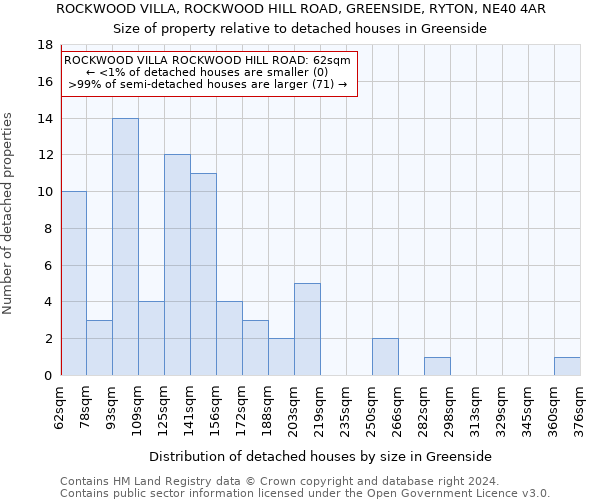 ROCKWOOD VILLA, ROCKWOOD HILL ROAD, GREENSIDE, RYTON, NE40 4AR: Size of property relative to detached houses in Greenside