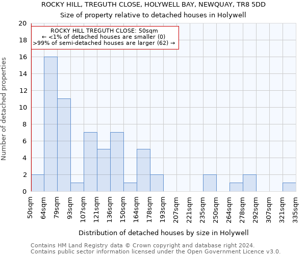 ROCKY HILL, TREGUTH CLOSE, HOLYWELL BAY, NEWQUAY, TR8 5DD: Size of property relative to detached houses in Holywell