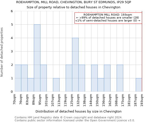 ROEHAMPTON, MILL ROAD, CHEVINGTON, BURY ST EDMUNDS, IP29 5QP: Size of property relative to detached houses in Chevington