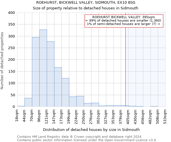 ROEHURST, BICKWELL VALLEY, SIDMOUTH, EX10 8SG: Size of property relative to detached houses in Sidmouth