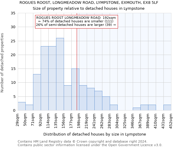 ROGUES ROOST, LONGMEADOW ROAD, LYMPSTONE, EXMOUTH, EX8 5LF: Size of property relative to detached houses in Lympstone