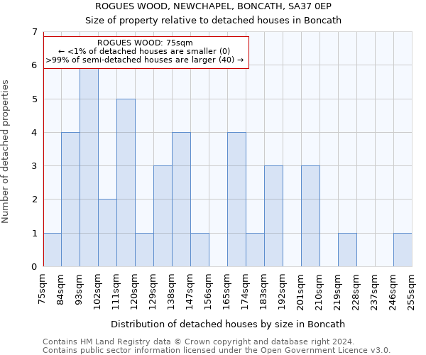 ROGUES WOOD, NEWCHAPEL, BONCATH, SA37 0EP: Size of property relative to detached houses in Boncath