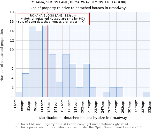 ROHANA, SUGGS LANE, BROADWAY, ILMINSTER, TA19 9RJ: Size of property relative to detached houses in Broadway