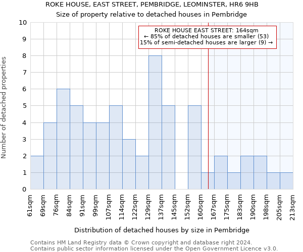 ROKE HOUSE, EAST STREET, PEMBRIDGE, LEOMINSTER, HR6 9HB: Size of property relative to detached houses in Pembridge