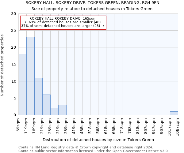 ROKEBY HALL, ROKEBY DRIVE, TOKERS GREEN, READING, RG4 9EN: Size of property relative to detached houses in Tokers Green