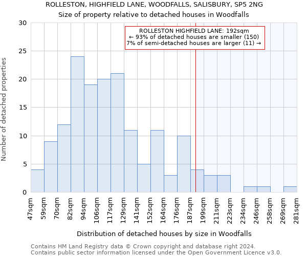 ROLLESTON, HIGHFIELD LANE, WOODFALLS, SALISBURY, SP5 2NG: Size of property relative to detached houses in Woodfalls