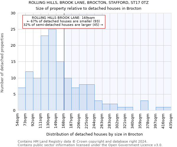 ROLLING HILLS, BROOK LANE, BROCTON, STAFFORD, ST17 0TZ: Size of property relative to detached houses in Brocton