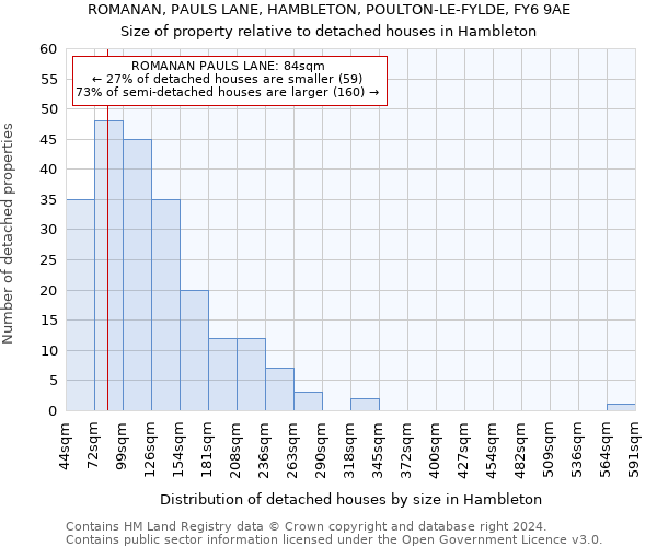 ROMANAN, PAULS LANE, HAMBLETON, POULTON-LE-FYLDE, FY6 9AE: Size of property relative to detached houses in Hambleton