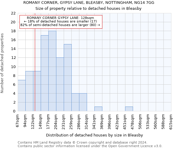 ROMANY CORNER, GYPSY LANE, BLEASBY, NOTTINGHAM, NG14 7GG: Size of property relative to detached houses in Bleasby