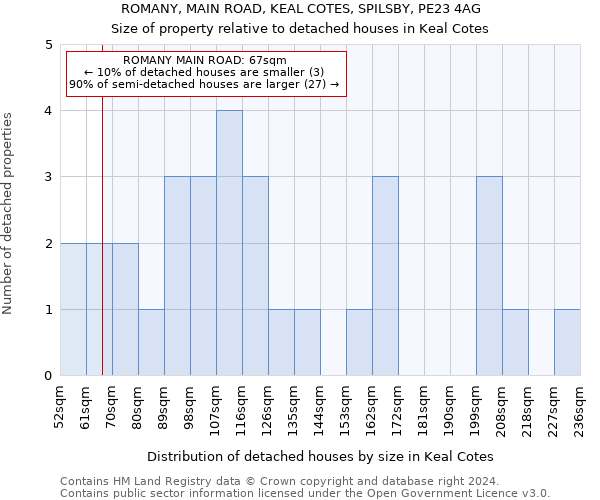 ROMANY, MAIN ROAD, KEAL COTES, SPILSBY, PE23 4AG: Size of property relative to detached houses in Keal Cotes