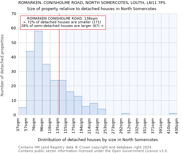 ROMARKEN, CONISHOLME ROAD, NORTH SOMERCOTES, LOUTH, LN11 7PS: Size of property relative to detached houses in North Somercotes