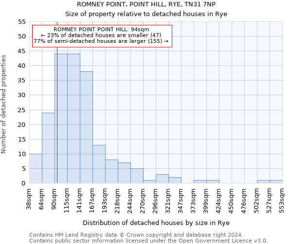 ROMNEY POINT, POINT HILL, RYE, TN31 7NP: Size of property relative to detached houses in Rye