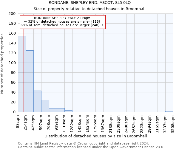 RONDANE, SHEPLEY END, ASCOT, SL5 0LQ: Size of property relative to detached houses in Broomhall