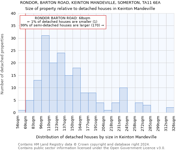 RONDOR, BARTON ROAD, KEINTON MANDEVILLE, SOMERTON, TA11 6EA: Size of property relative to detached houses in Keinton Mandeville