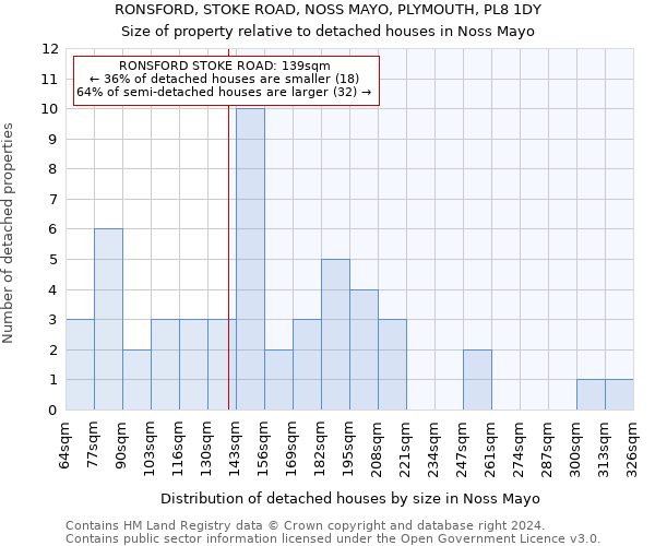 RONSFORD, STOKE ROAD, NOSS MAYO, PLYMOUTH, PL8 1DY: Size of property relative to detached houses in Noss Mayo