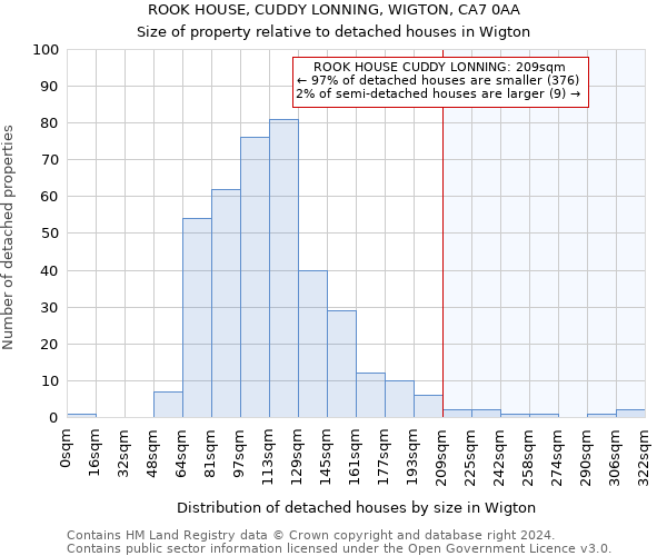 ROOK HOUSE, CUDDY LONNING, WIGTON, CA7 0AA: Size of property relative to detached houses in Wigton