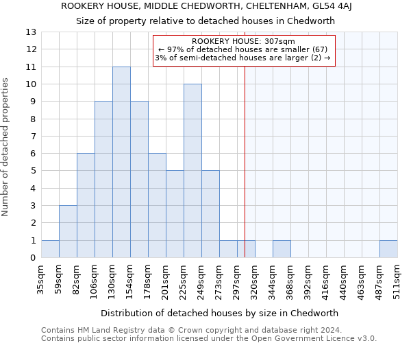 ROOKERY HOUSE, MIDDLE CHEDWORTH, CHELTENHAM, GL54 4AJ: Size of property relative to detached houses in Chedworth