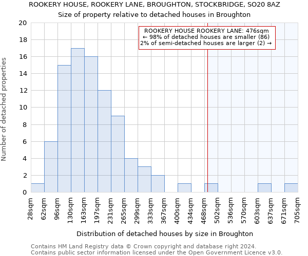 ROOKERY HOUSE, ROOKERY LANE, BROUGHTON, STOCKBRIDGE, SO20 8AZ: Size of property relative to detached houses in Broughton