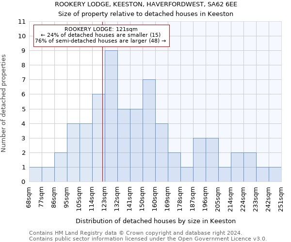 ROOKERY LODGE, KEESTON, HAVERFORDWEST, SA62 6EE: Size of property relative to detached houses in Keeston