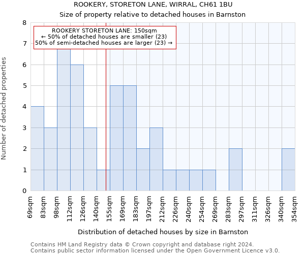 ROOKERY, STORETON LANE, WIRRAL, CH61 1BU: Size of property relative to detached houses in Barnston