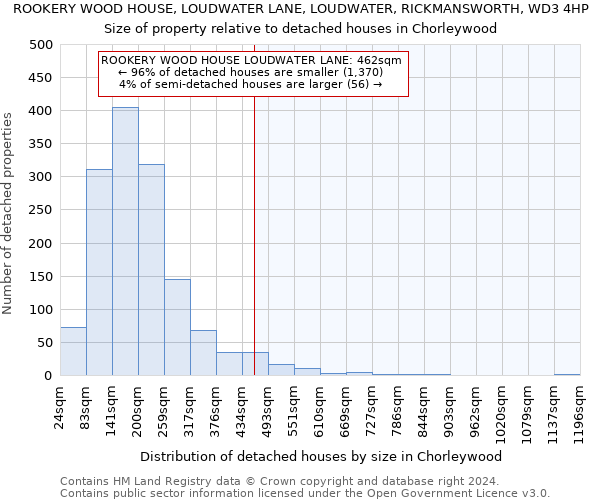 ROOKERY WOOD HOUSE, LOUDWATER LANE, LOUDWATER, RICKMANSWORTH, WD3 4HP: Size of property relative to detached houses in Chorleywood