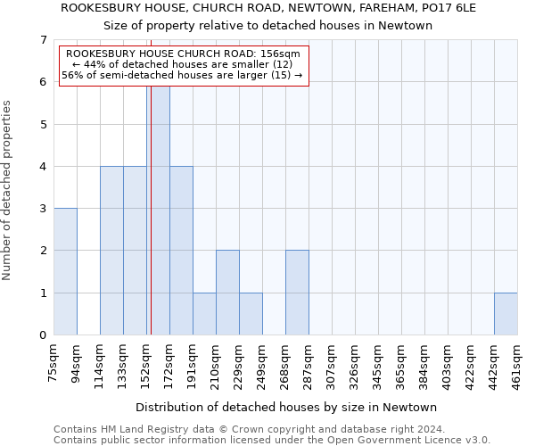 ROOKESBURY HOUSE, CHURCH ROAD, NEWTOWN, FAREHAM, PO17 6LE: Size of property relative to detached houses in Newtown