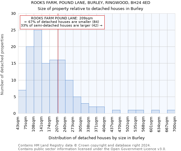 ROOKS FARM, POUND LANE, BURLEY, RINGWOOD, BH24 4ED: Size of property relative to detached houses in Burley