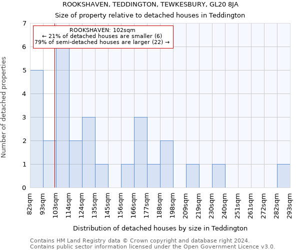 ROOKSHAVEN, TEDDINGTON, TEWKESBURY, GL20 8JA: Size of property relative to detached houses in Teddington