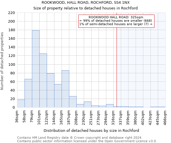 ROOKWOOD, HALL ROAD, ROCHFORD, SS4 1NX: Size of property relative to detached houses in Rochford