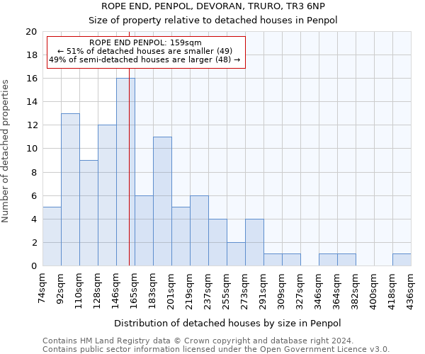 ROPE END, PENPOL, DEVORAN, TRURO, TR3 6NP: Size of property relative to detached houses in Penpol