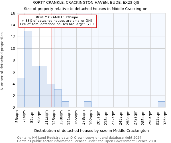 RORTY CRANKLE, CRACKINGTON HAVEN, BUDE, EX23 0JS: Size of property relative to detached houses in Middle Crackington