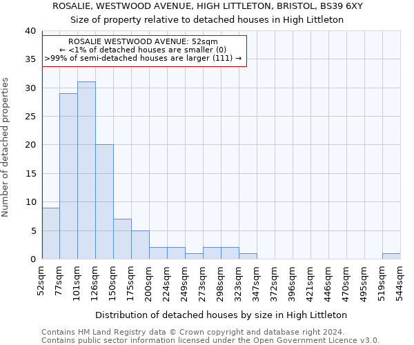 ROSALIE, WESTWOOD AVENUE, HIGH LITTLETON, BRISTOL, BS39 6XY: Size of property relative to detached houses in High Littleton