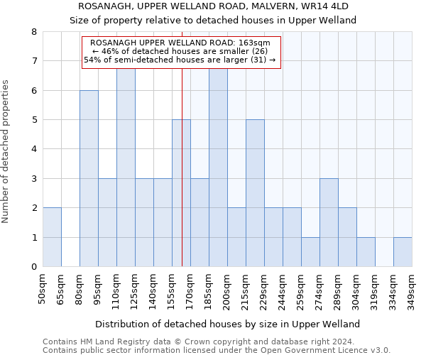 ROSANAGH, UPPER WELLAND ROAD, MALVERN, WR14 4LD: Size of property relative to detached houses in Upper Welland