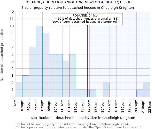 ROSANNE, CHUDLEIGH KNIGHTON, NEWTON ABBOT, TQ13 0HF: Size of property relative to detached houses in Chudleigh Knighton