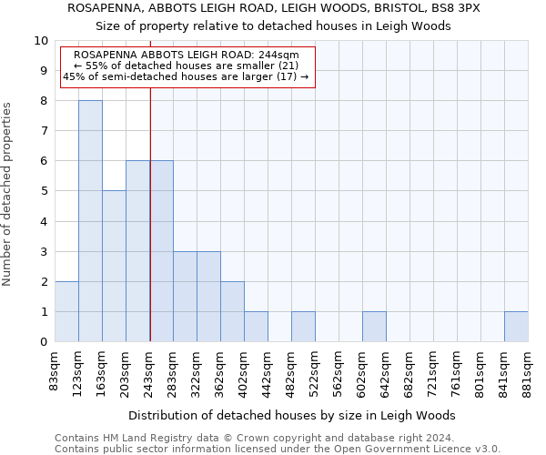 ROSAPENNA, ABBOTS LEIGH ROAD, LEIGH WOODS, BRISTOL, BS8 3PX: Size of property relative to detached houses in Leigh Woods