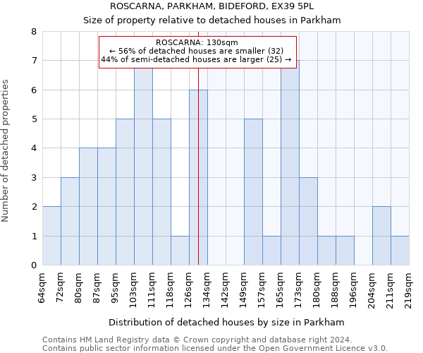 ROSCARNA, PARKHAM, BIDEFORD, EX39 5PL: Size of property relative to detached houses in Parkham