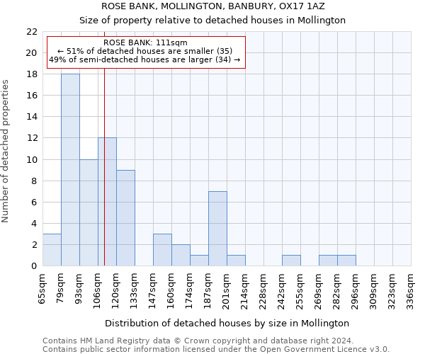 ROSE BANK, MOLLINGTON, BANBURY, OX17 1AZ: Size of property relative to detached houses in Mollington