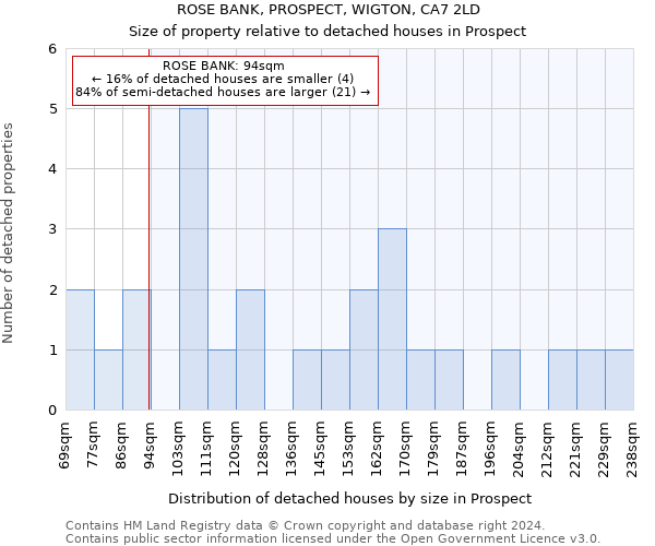 ROSE BANK, PROSPECT, WIGTON, CA7 2LD: Size of property relative to detached houses in Prospect