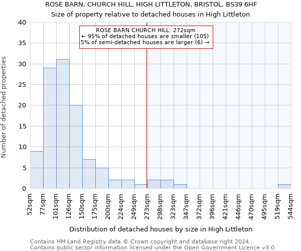 ROSE BARN, CHURCH HILL, HIGH LITTLETON, BRISTOL, BS39 6HF: Size of property relative to detached houses in High Littleton