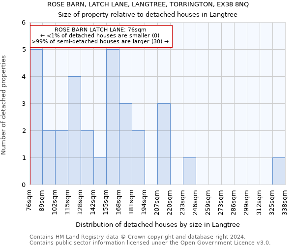 ROSE BARN, LATCH LANE, LANGTREE, TORRINGTON, EX38 8NQ: Size of property relative to detached houses in Langtree