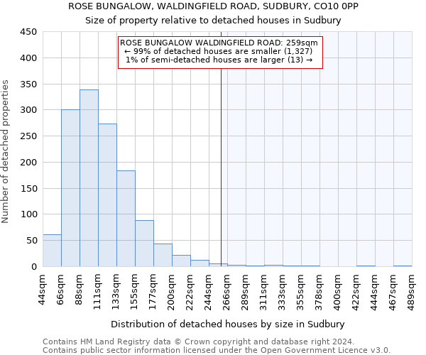 ROSE BUNGALOW, WALDINGFIELD ROAD, SUDBURY, CO10 0PP: Size of property relative to detached houses in Sudbury